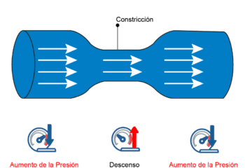 El efecto Venturi en las soluciones de Brightwell